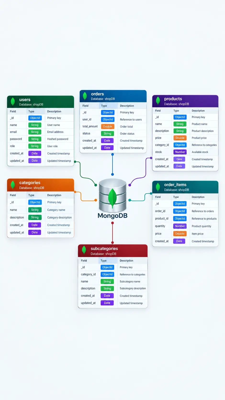 Database Design & Architecture